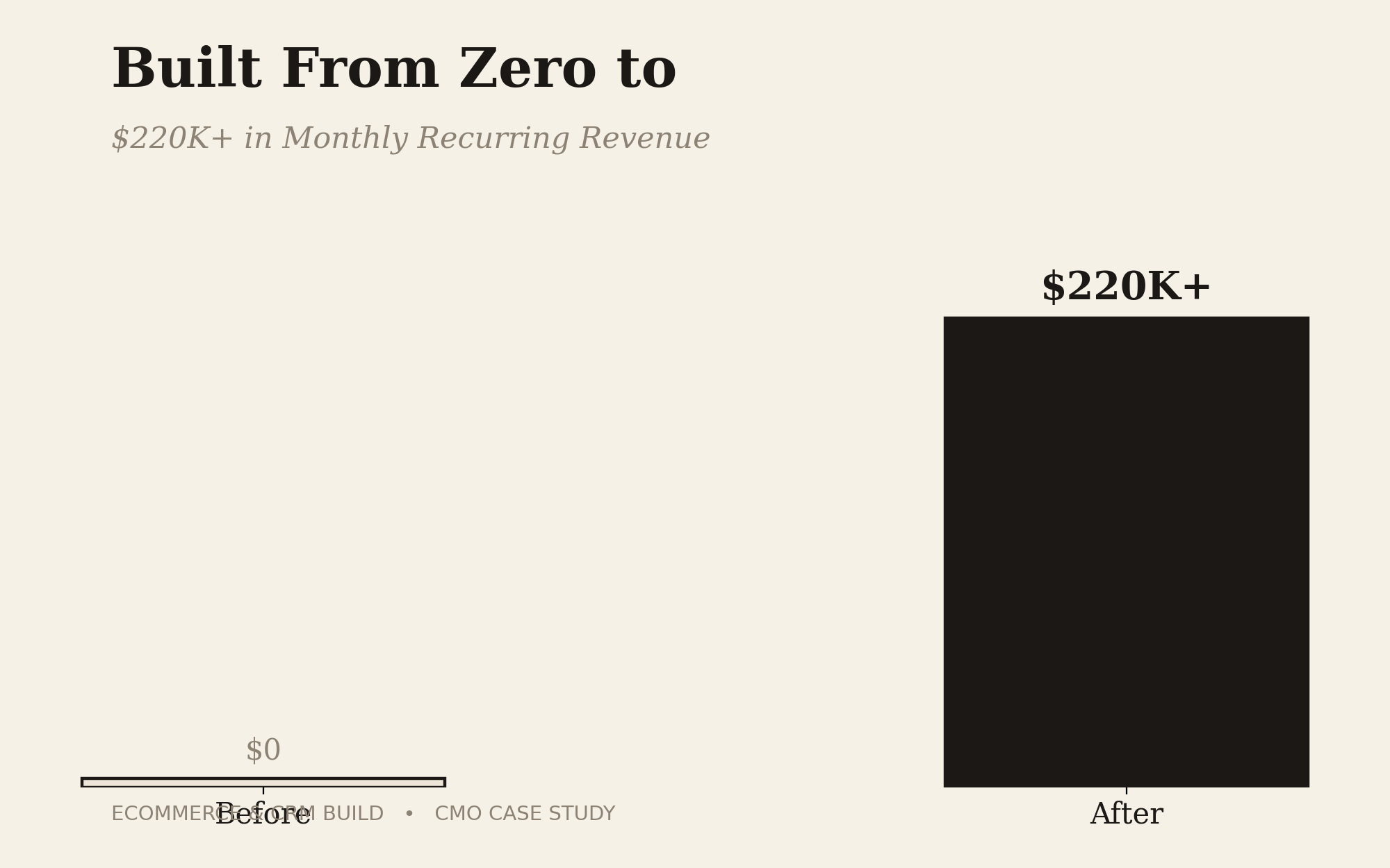 Scaling a Global Brand to $220K+ MRR From the Ground Up