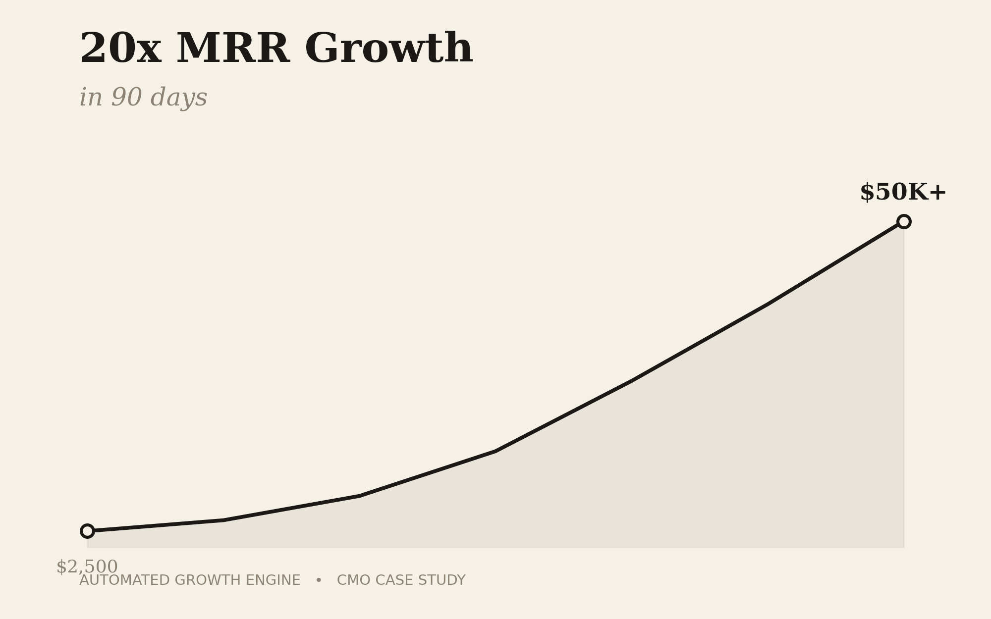 Building an Automated Growth Engine for an AI SaaS Brand