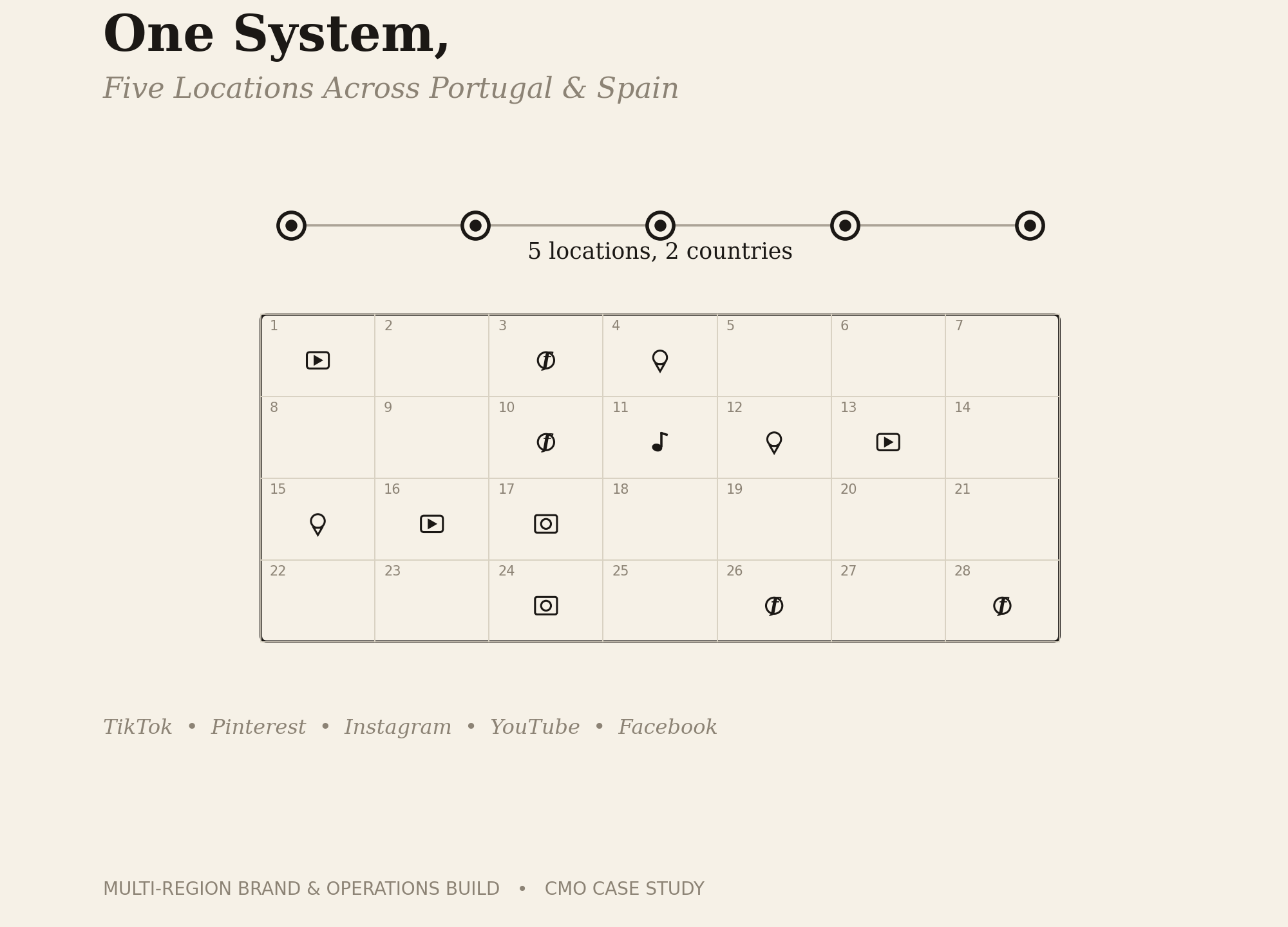 Building a Marketing Operating System for a Five-Location Brand