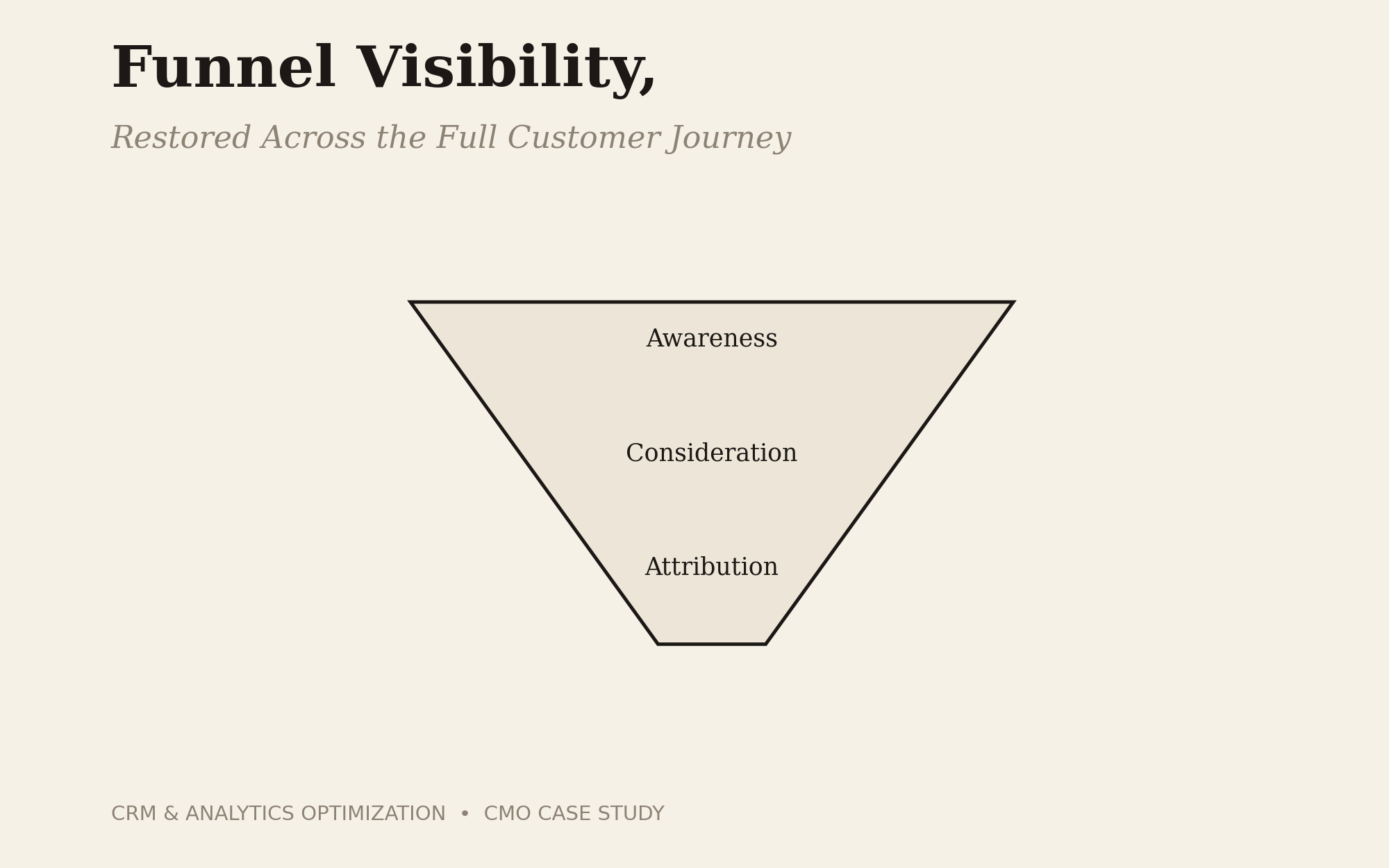 Strengthening Funnel Visibility for Global SaaS and Enterprise Accounts