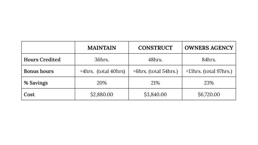 Comparison table showing hours credited, bonus hours, percentage savings, and costs for three options: Maintain, Construct, and Owners Agency.