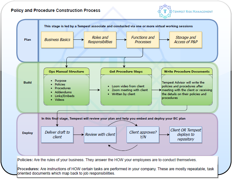 Flowchart showing the policy and procedure construction process for Tempest Risk Management, including planning, building, and deployment stages with steps such as defining roles, creating process documents, reviewing plans with clients, and deploying to repositories.