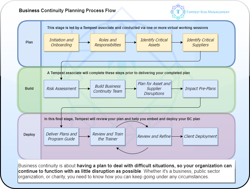 Flowchart illustrating the business continuity planning process with three stages: Plan, Build, Deploy. Each stage has specific steps, such as Initiation and Onboarding, Roles and Responsibilities, Risk Assessment, Build Business Continuity Team, and Client Deployment. Color-coded sections separate stages, and process arrows show the sequence.