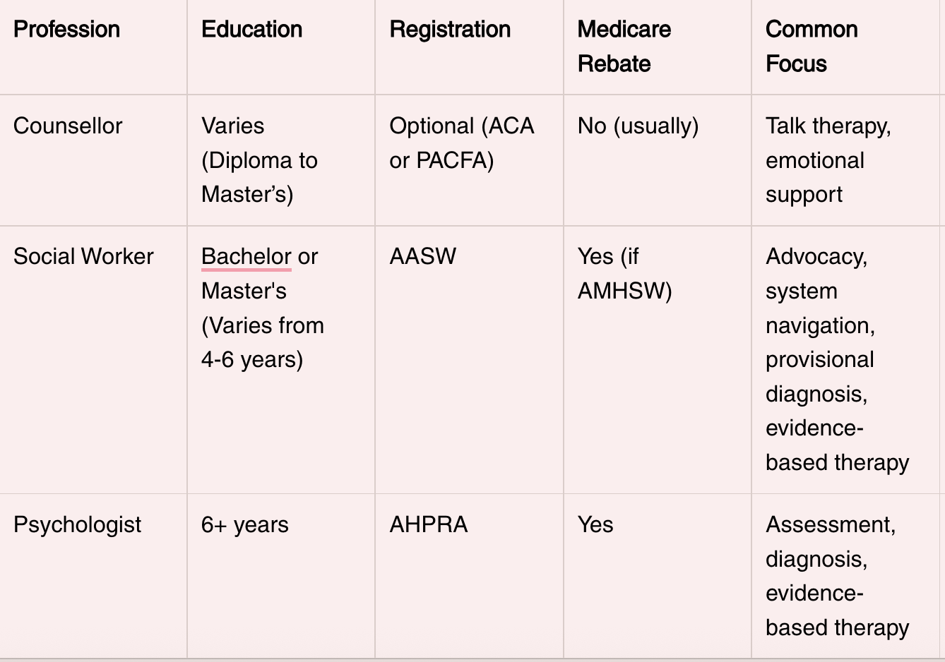 Comparison between the different education, registration, and focused area of mental health support for counsellor's, psychologists, and social workers.