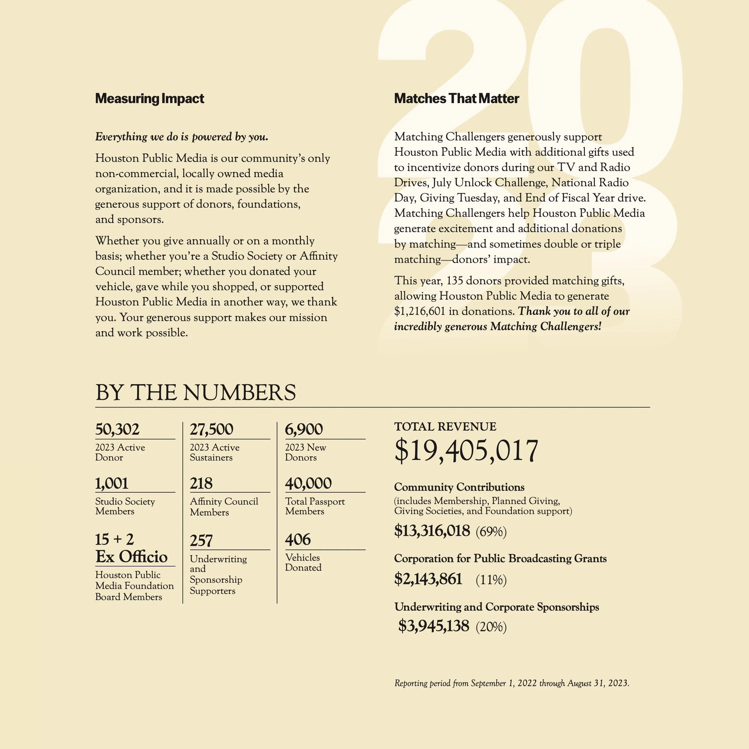The report's "By the Numbers" spread: 50,302 active donors, 27,500 sustainers, 40,000 Passport members, and total revenue of $19,405,017 broken into community contributions, CPB grants, and underwriting.
