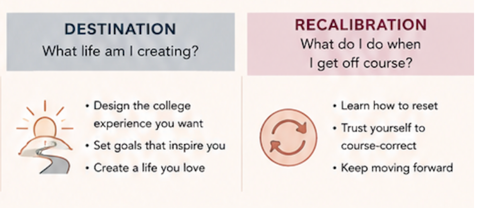 Comparison chart with two sections: 'Destination' with a sunset icon and goals for creating a life you love; 'Recalibration' with a circular arrow icon and tips for course correction when off track.