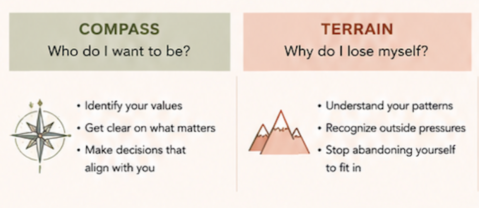 A comparison chart titled 'COMPASS' and 'TERRAIN'. The 'COMPASS' section asks 'Who do I want to be?' and lists points on values, clarity, and decision-making. The 'TERRAIN' section asks 'Why do I lose myself?' and lists points on understanding patterns, recognizing pressures, and fitting in.