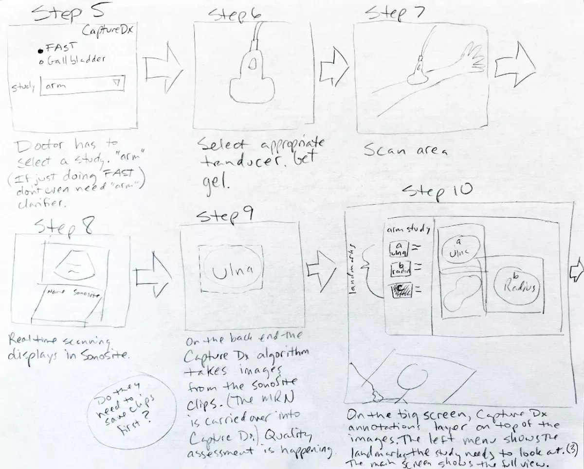 Hand-drawn scenario with steps for medical imaging process, including selecting a study, scanning, capturing ultrasound images, and annotations for assessment.