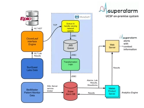 Flowchart showing data processes involving Epic and MuleSoft.