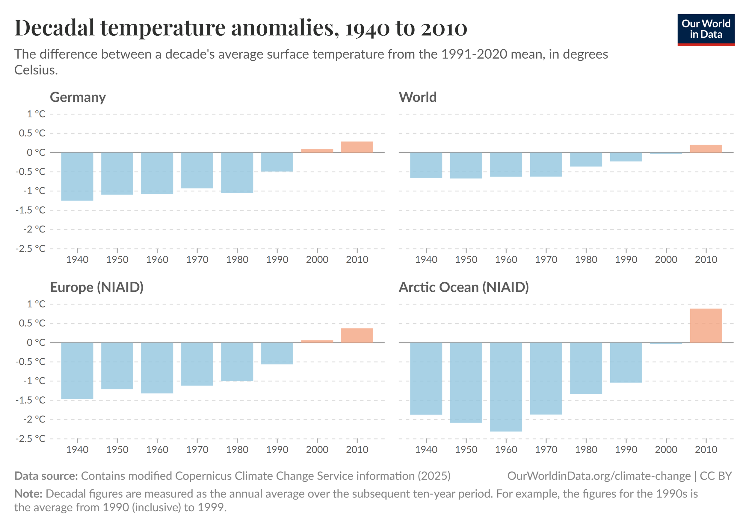 Diagramm zeigt dekadische Temperaturabweichungen weltweit, in Deutschland, Europa und arktischem Ozean, von 1940 bis 2010, mit blauen Balken für negative Abweichungen und roten Balken für positive Abweichungen.