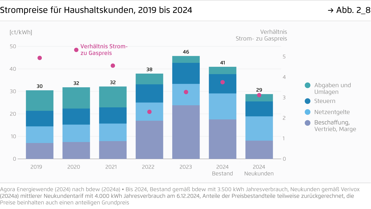 Grafik zeigt die Entwicklung der Strompreise für Privathaushalte in Deutschland von 2019 bis 2024, aufgeteilt in Kostenarten: Abgaben und Umlagen, Steuern, Netzentgelte sowie Beschaffung, Vertrieb, Marge, mit Vergleich zum Gaspreis.