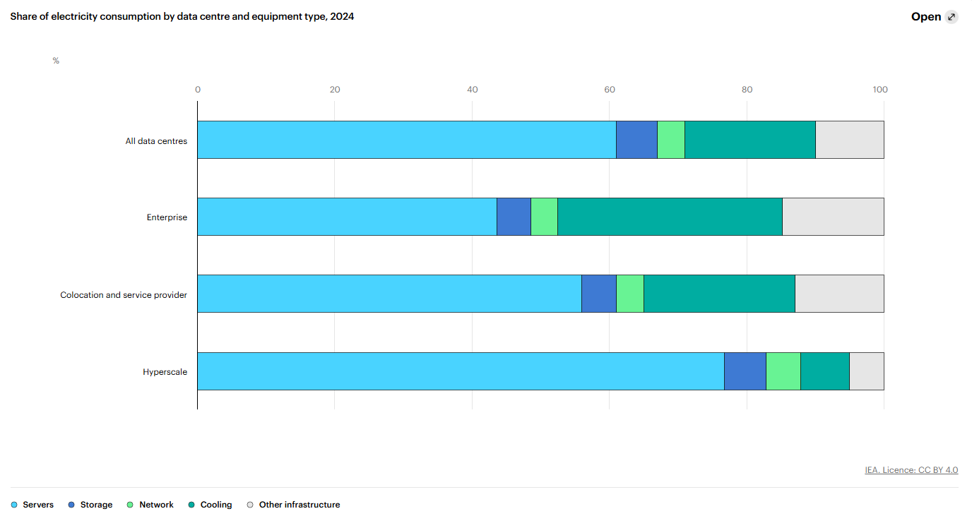 Balkendiagramm zeigt den Stromverbrauch nach Rechenzentren und Gerätetypen im Jahr 2024, aufgeschlüsselt nach Servern, Speicher, Netzwerk, Kühlung und anderer Infrastruktur, mit Kategorien wie 'Alle Rechenzentren', 'Unternehmen', 'Serverstandort und Dienstleister' sowie 'Hyperscale'.