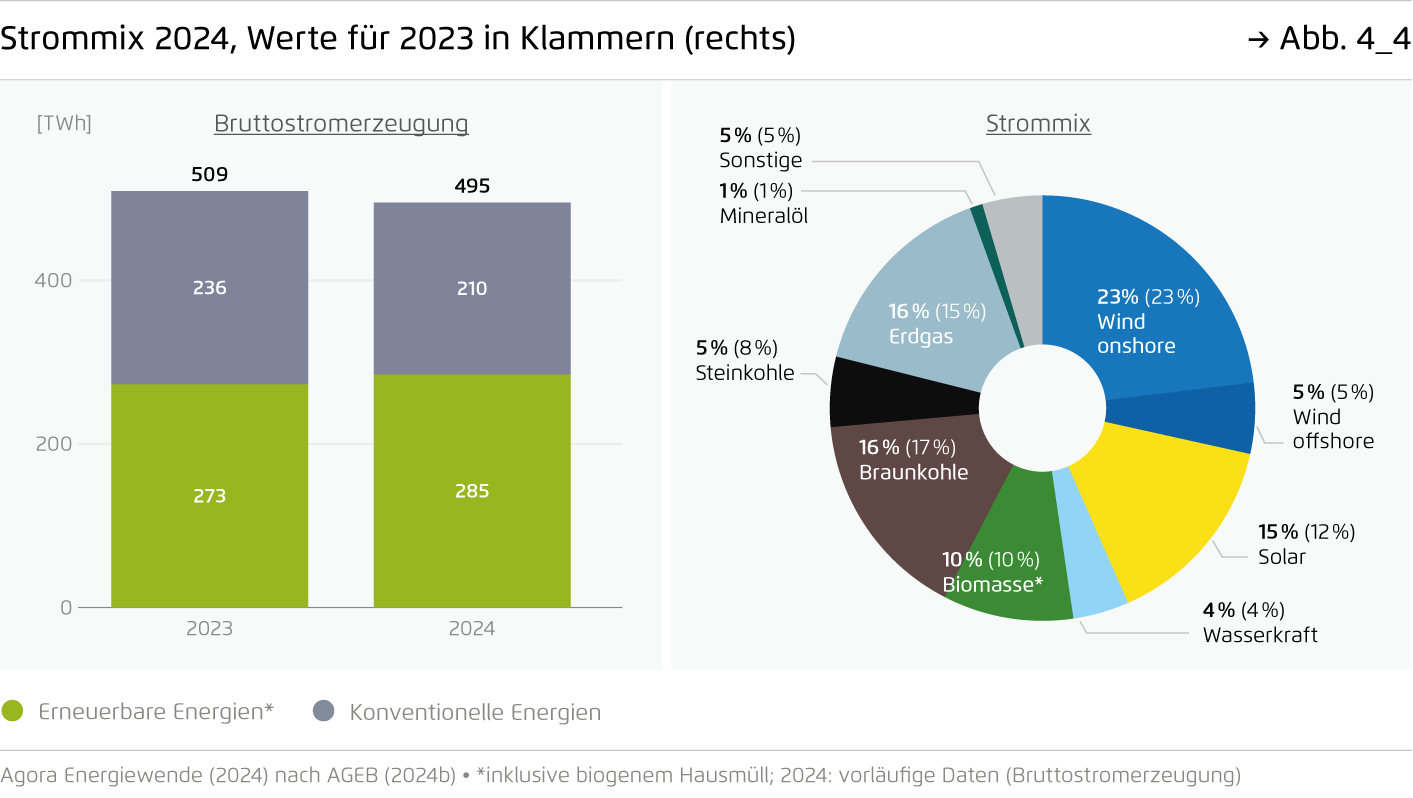 Diagramm zeigt die Werte der Strommix 2024, aufgeteilt in erneuerbare Energien (grün) und konventionelle Energien (grau), sowie eine Kreisdiagramm der Energiequellen wie Wind, Solar, Wasser, Biomasse, Erdgas, und Steinkohle.