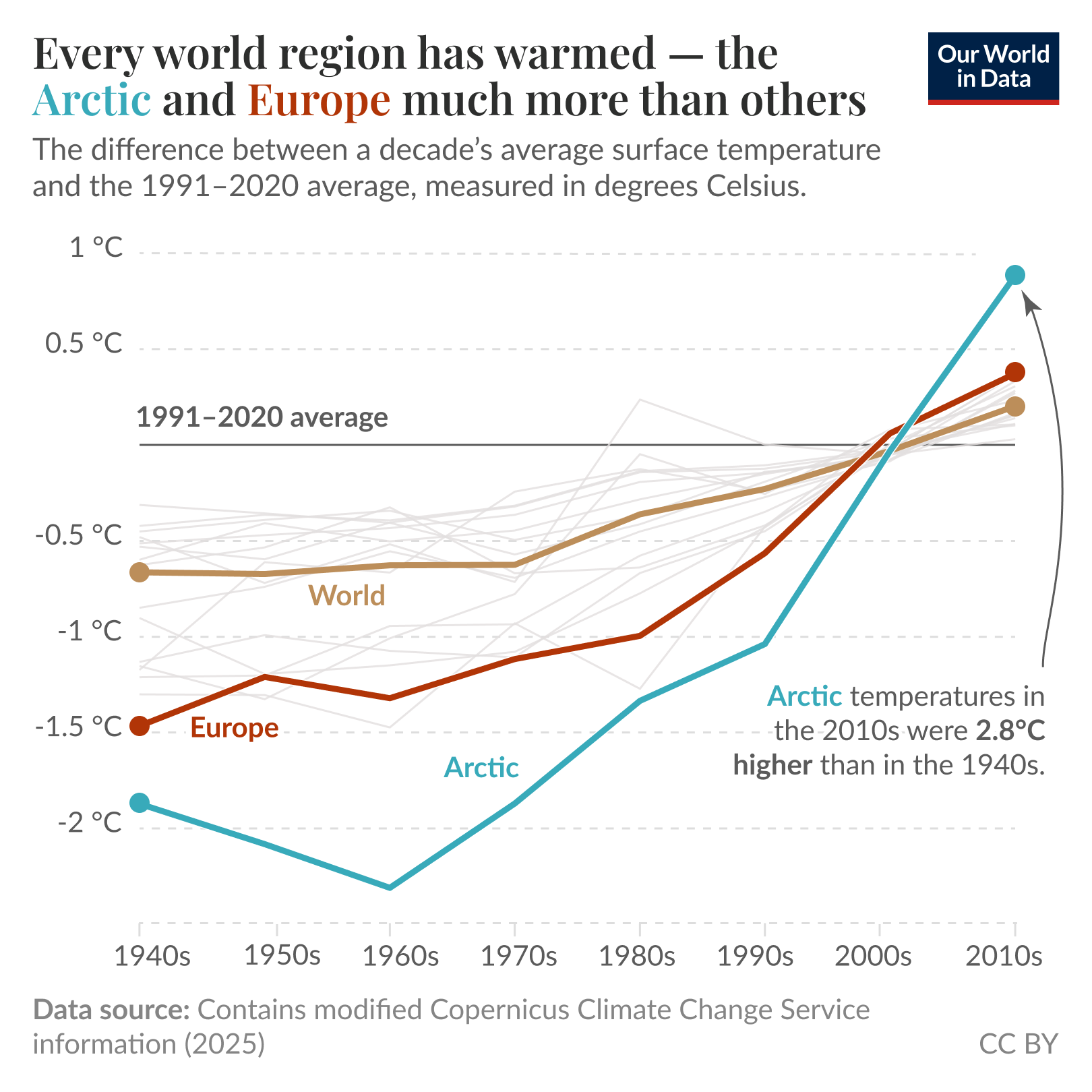 Grafik zeigt die Temperaturveränderung in verschiedenen Weltregionen von 1940 bis 2010, mit besonderem Fokus auf den Anstieg in der Arktis und Europa. Die Arktis hat die größten Temperaturenzuwächse, während Europa und der Rest der Welt moderater ansteigen. Die Durchschnittstemperatursteigerung der Arktis in den 2010er Jahren im Vergleich zu den 1940ern beträgt 2,8 °C.
