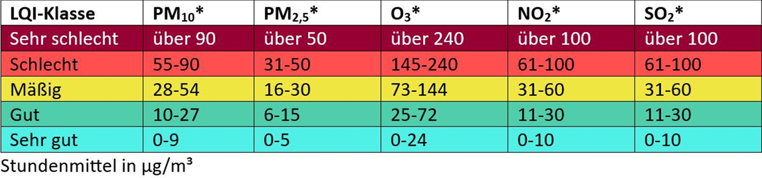 Tabelle, die verschiedene Luftqualitätsklassen und deren Werte für PM10, PM2,5, Ozon, NO2 und SO2 zeigt.