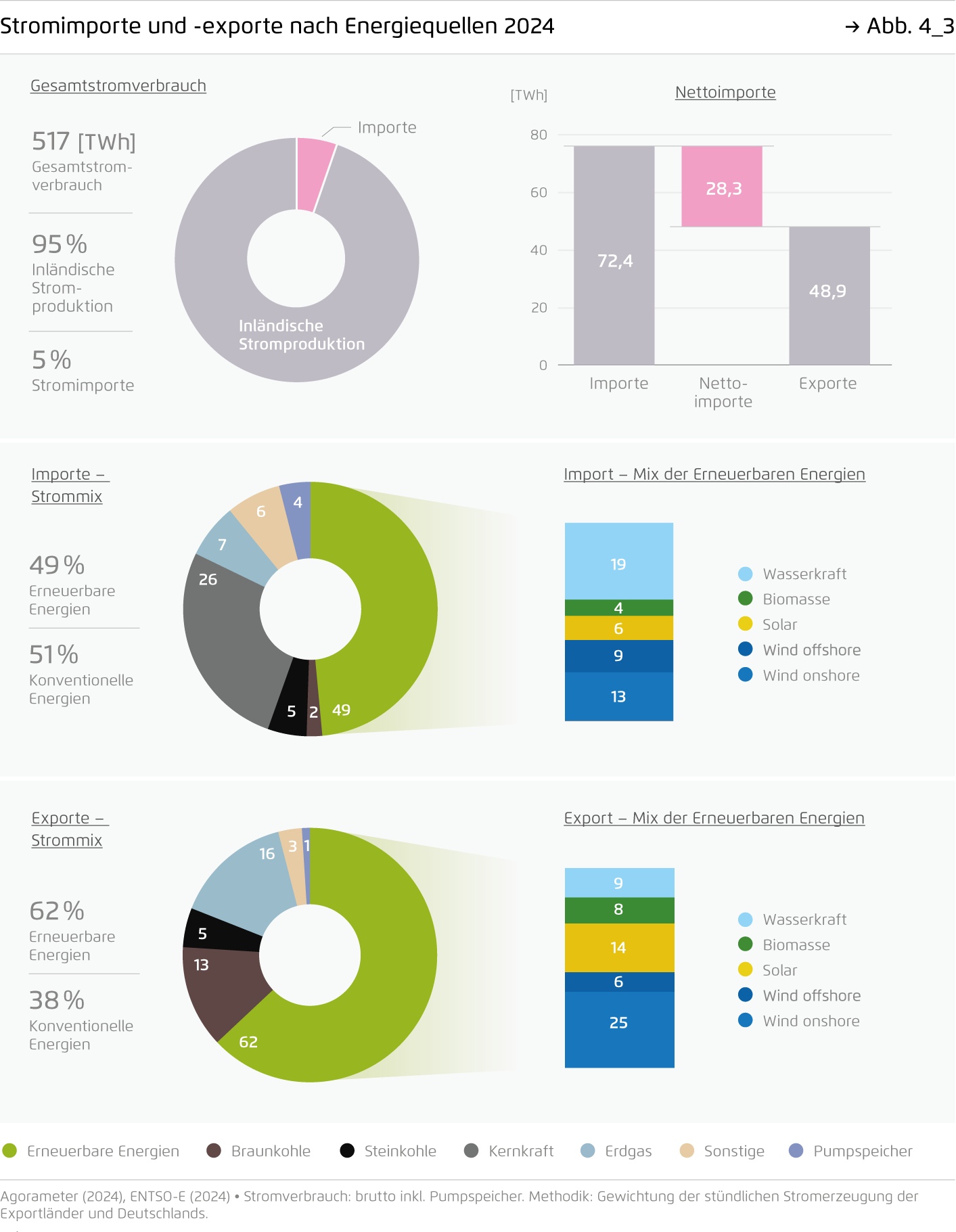 Diagramm zeigt den Stromimport und -export nach Energiequellen im Jahr 2024, inklusive Anteil erneuerbarer Energien und konventioneller Energien, sowie deren Verteilung bei Importen und Exporten. Ein Tortendiagramm illustriert den Anteil an erneuerbaren und konventionellen Energien bei Importen und Exporten. Zusätzliche Balkendiagramme stellen die Mischung der erneuerbaren Energien bei Importen und Exporten dar, inklusive Wasser-, Biomasse-, Solar-, Offshore- und Onshore-Wind.