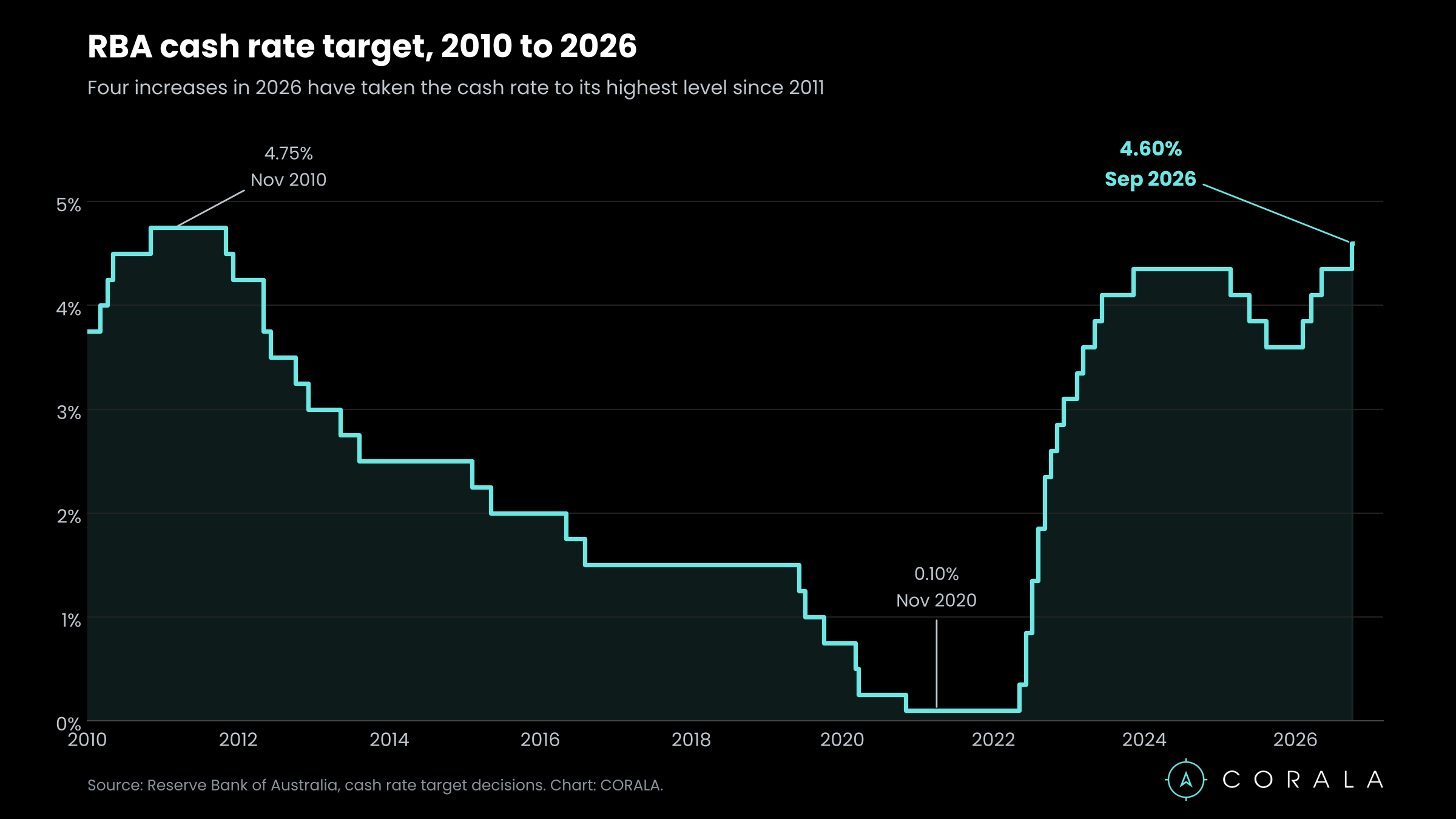 What Might the RBA's September Rate Rise Mean for Aussie Expats Buying Property Back Home?