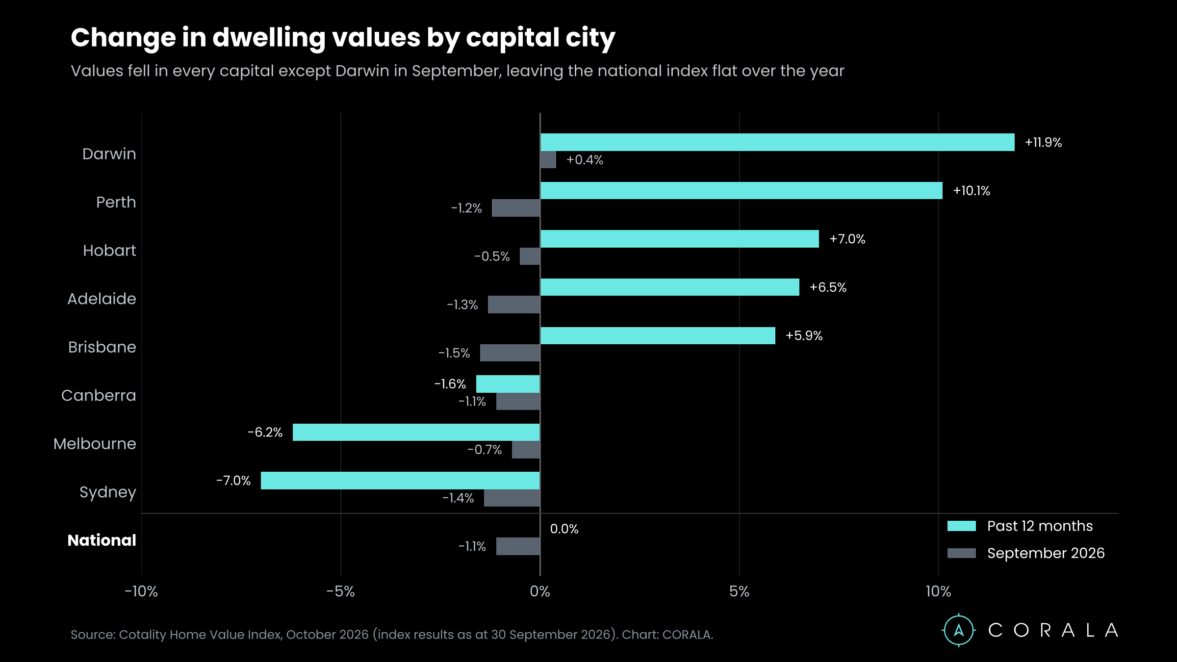 Bar chart comparing September 2026 and 12-month change in dwelling values across Australian capital cities.