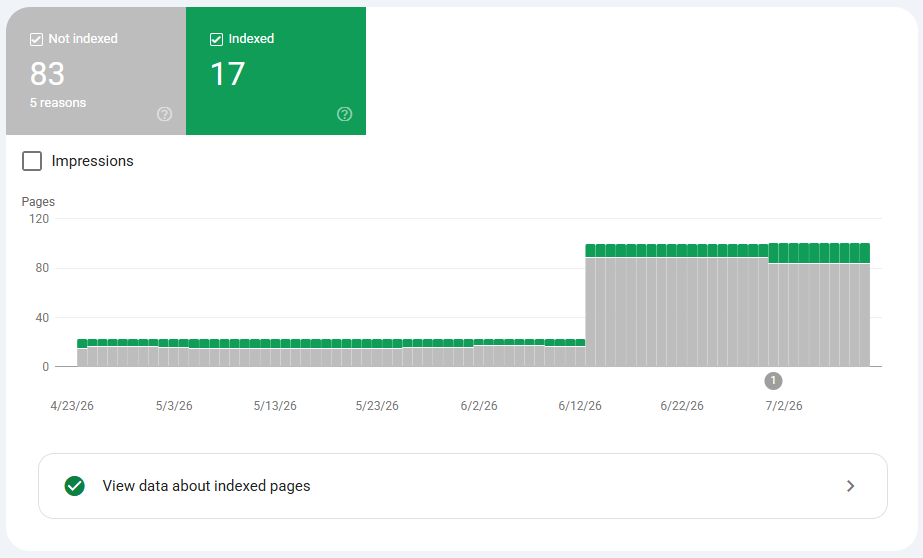 After resubmitting the sitemap