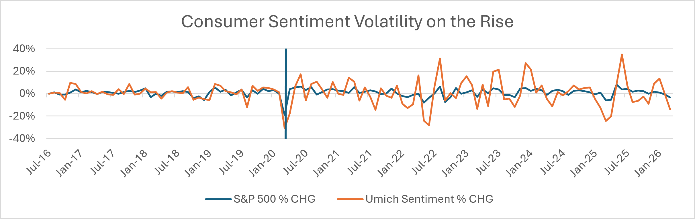 Consumer Sentiment Volatility Structurally Higher