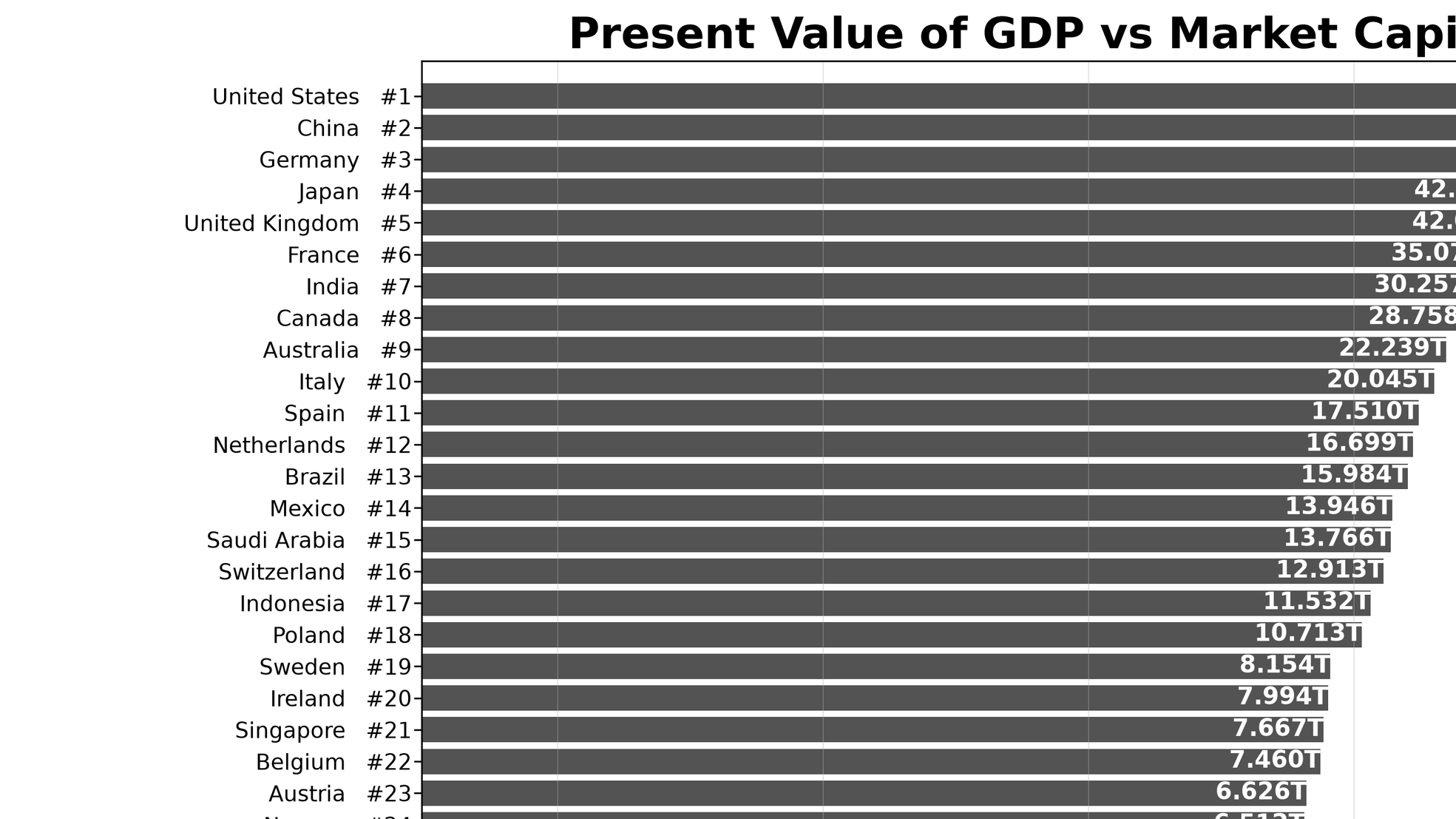 Market Cap Vs. GDP?