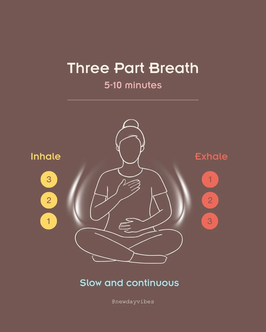 Three Part Breath is one of the foundational breathing techniques I use in sessions.

Three Part Breath, or Dirga Pranayama, is an ancient yogic pranayama that supports breath and body awareness, breathing efficiency, grounding and interoception. It 