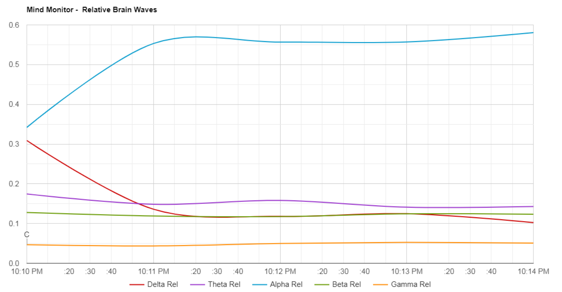 Live multi-channel EEG showing real-time Delta–Alpha ratio changes, with Alpha increasing, Delta decreasing, and a stable plateau forming within the first minute and sustaining throughout the session.
