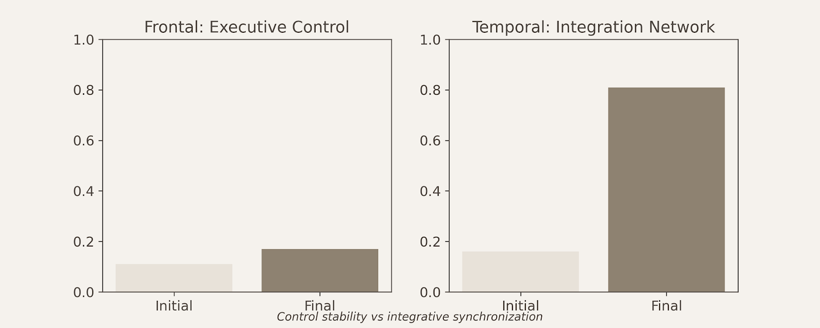 Dual-axis data visualization tracking regional coherence shifts, showing stable frontal network coordination and a four hundred six percent spike in temporal phase-locking behavior.