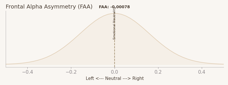 Scientific data plot tracking Frontal Alpha Asymmetry with a near-neutral mean index of minus zero point zero zero zero seven eight, demonstrating minimized approach withdrawal bias and stable emotional regulatory tone.