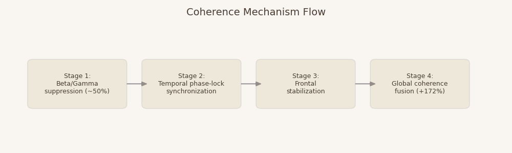 System model flowchart outlining the observed neural transition sequence from high frequency suppression and temporal phase locking to system wide coherence fusion.