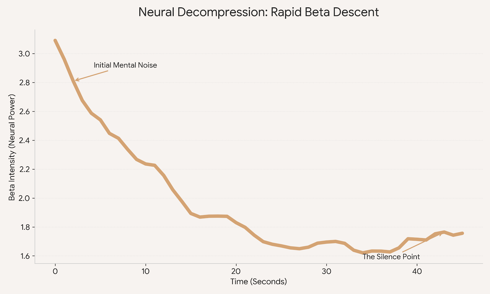 Live EEG data visualization tracking a rapid sixty-one point six percent reduction in high-frequency Beta amplitude over a sixteen point four second window, indicating accelerated nervous system stabilization.