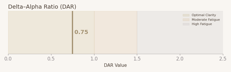 EEG baseline ratio comparison showing a sixty four point three six percent longitudinal decrease in the Delta-Alpha ratio down to an optimal wakeful clarity index of zero point seven five.