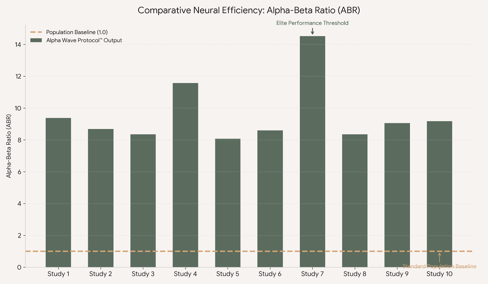 Longitudinal EEG research chart tracking the Alpha-Beta Balance Index across ten sessions, demonstrating a sustained 9.33 mean average and a clear shift toward Alpha-dominant neural states.