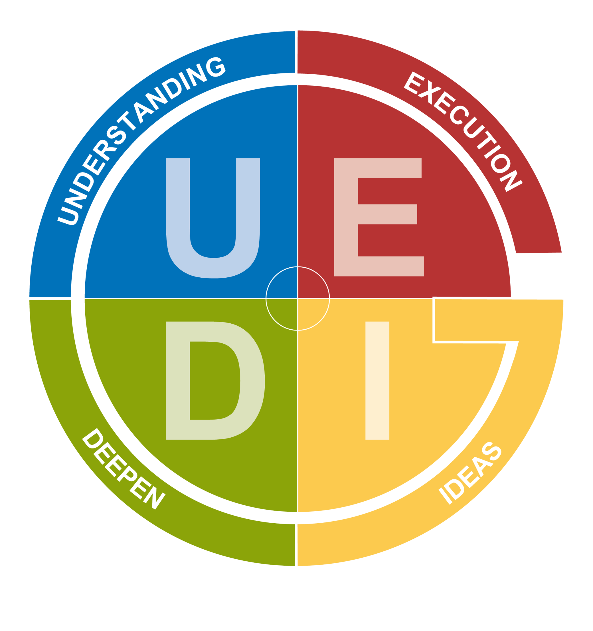 A circular diagram divided into four quadrants, each labeled with a letter and characteristic: U for Understanding, E for Execution, D for Deepen, I for Ideas. The outer ring displays the words 'Understanding,' 'Execution,' 'Deepen,' and 'Ideas' corr