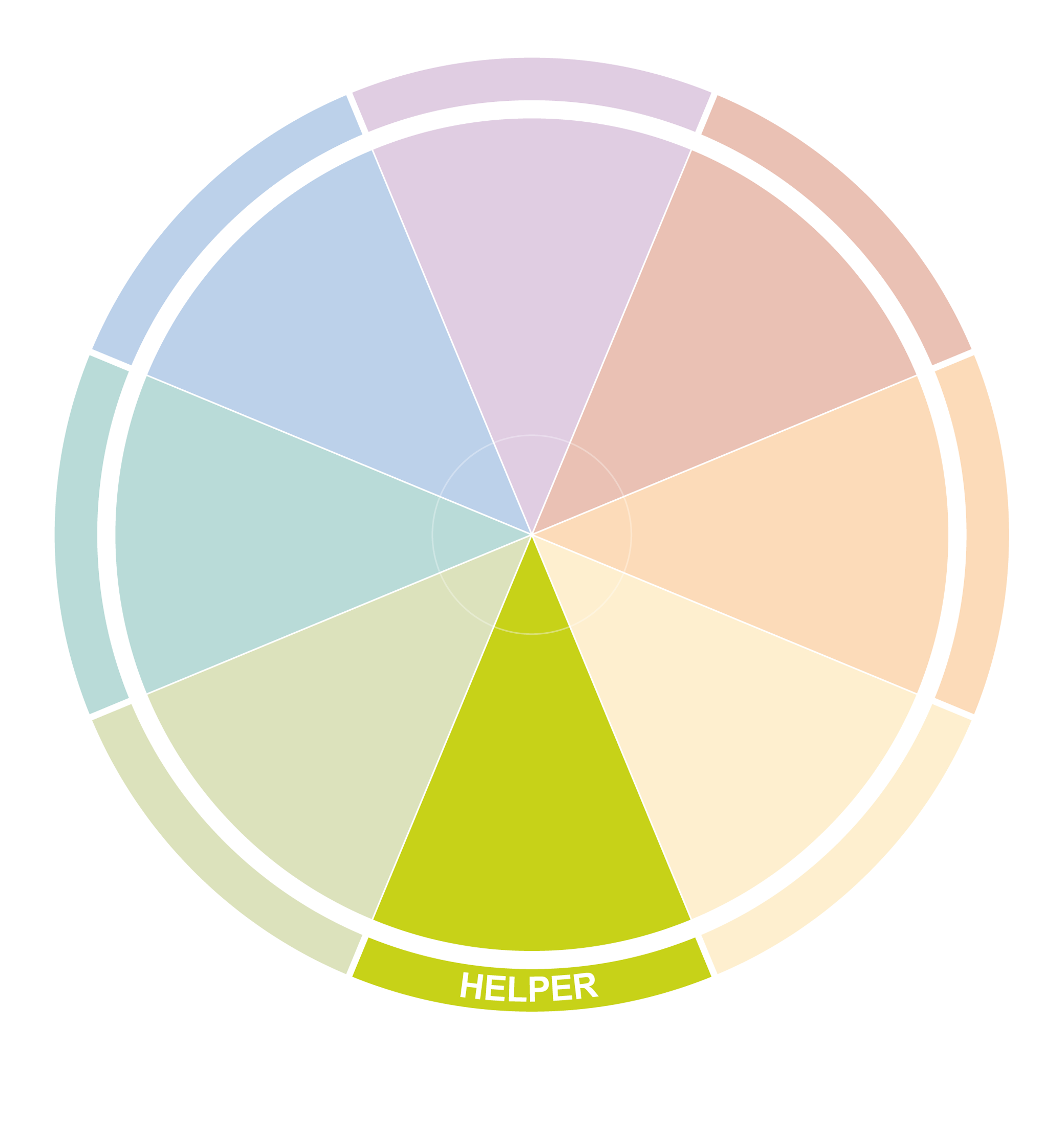 Color wheel chart with segments labeled in different pastel colors, highlighting the 'Helper' segment in bright yellow at the bottom.