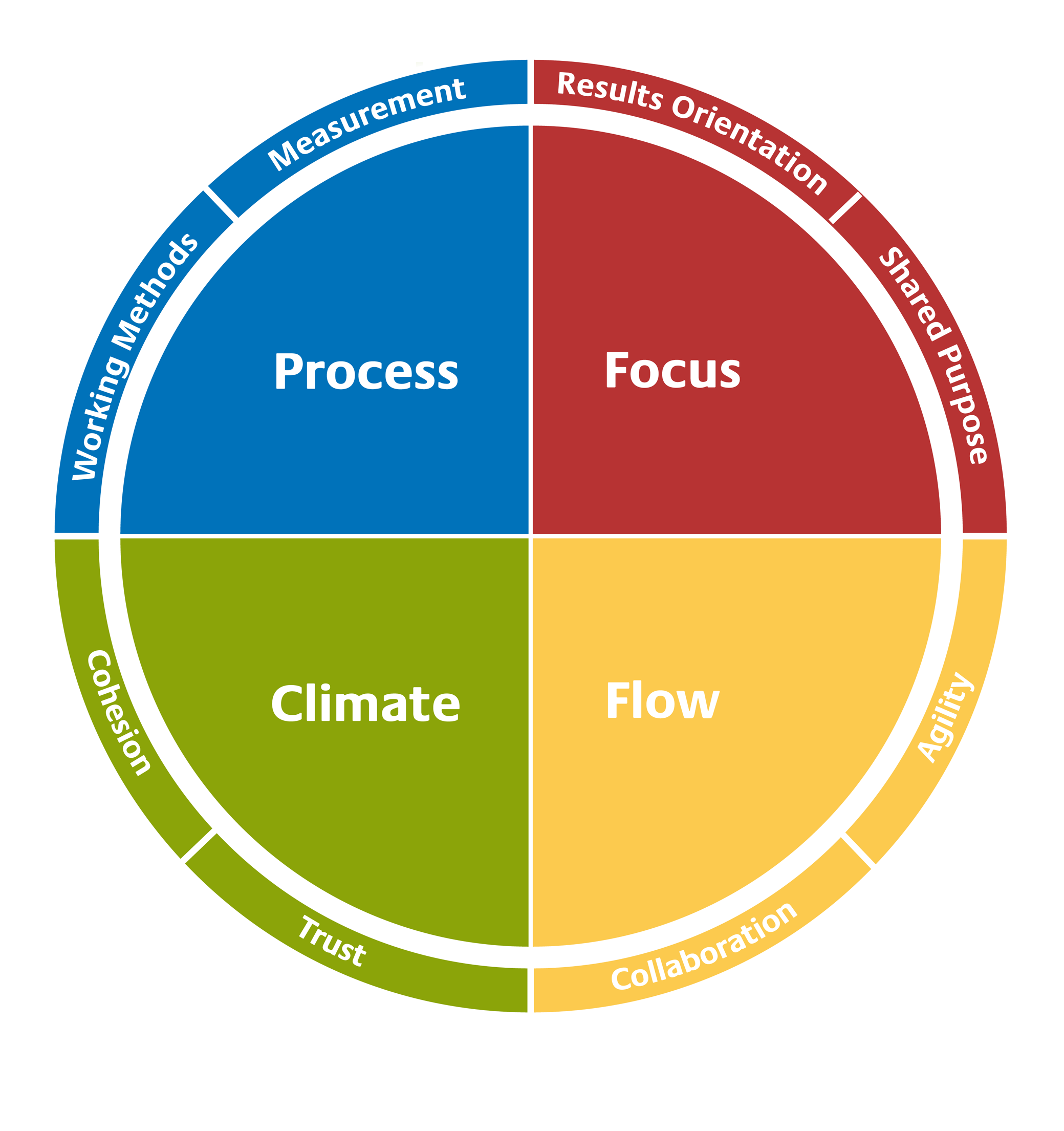 A circular diagram divided into four quadrants labeled Process, Focus, Climate, and Flow, with additional outer ring indicating topics: Working Methods, Measurement, Results Orientation, Shared Purpose, Agility, Collaboration, Trust, and Confession.
