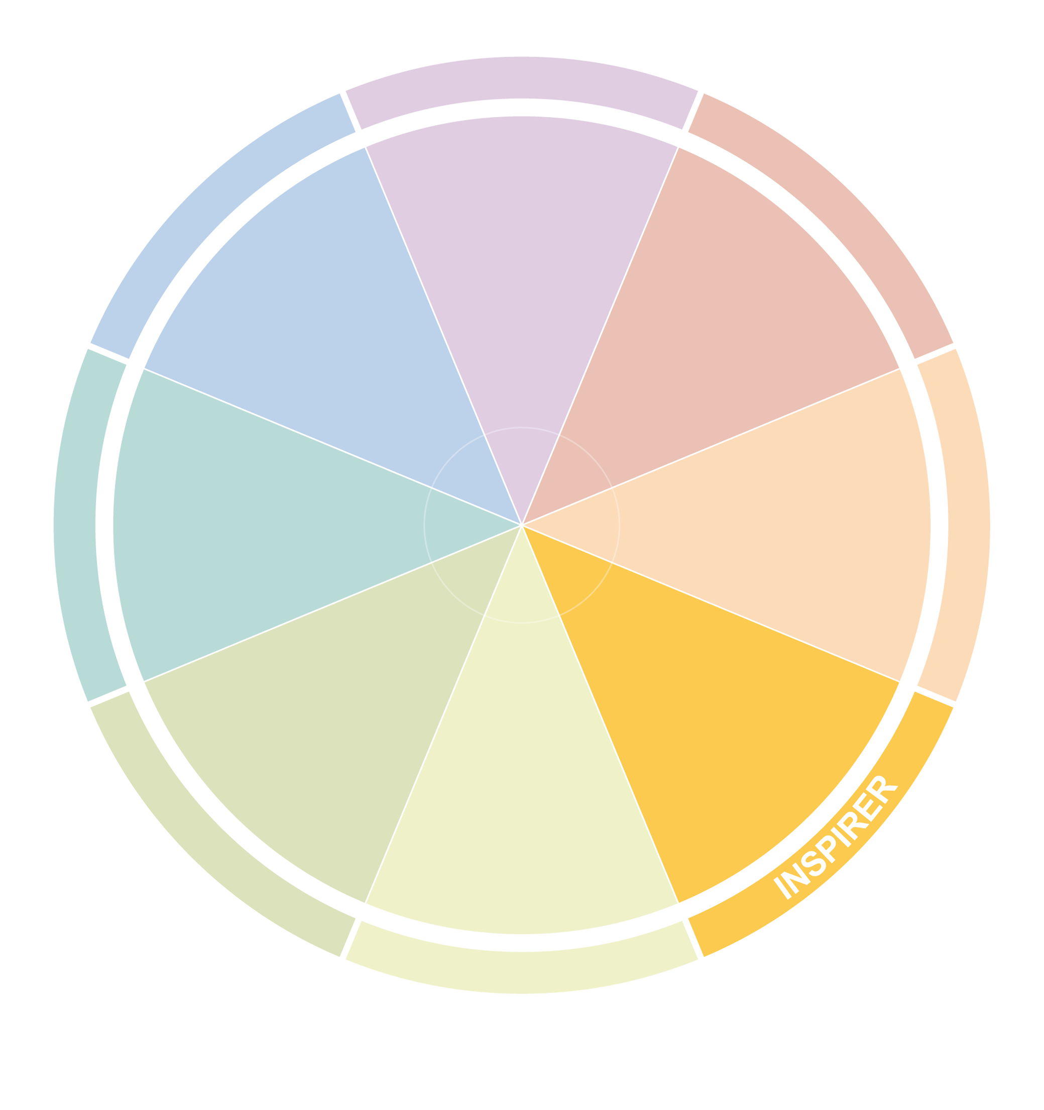 Colorful circular chart with segments labeled with words, with one segment labeled 'INSPIRE'.