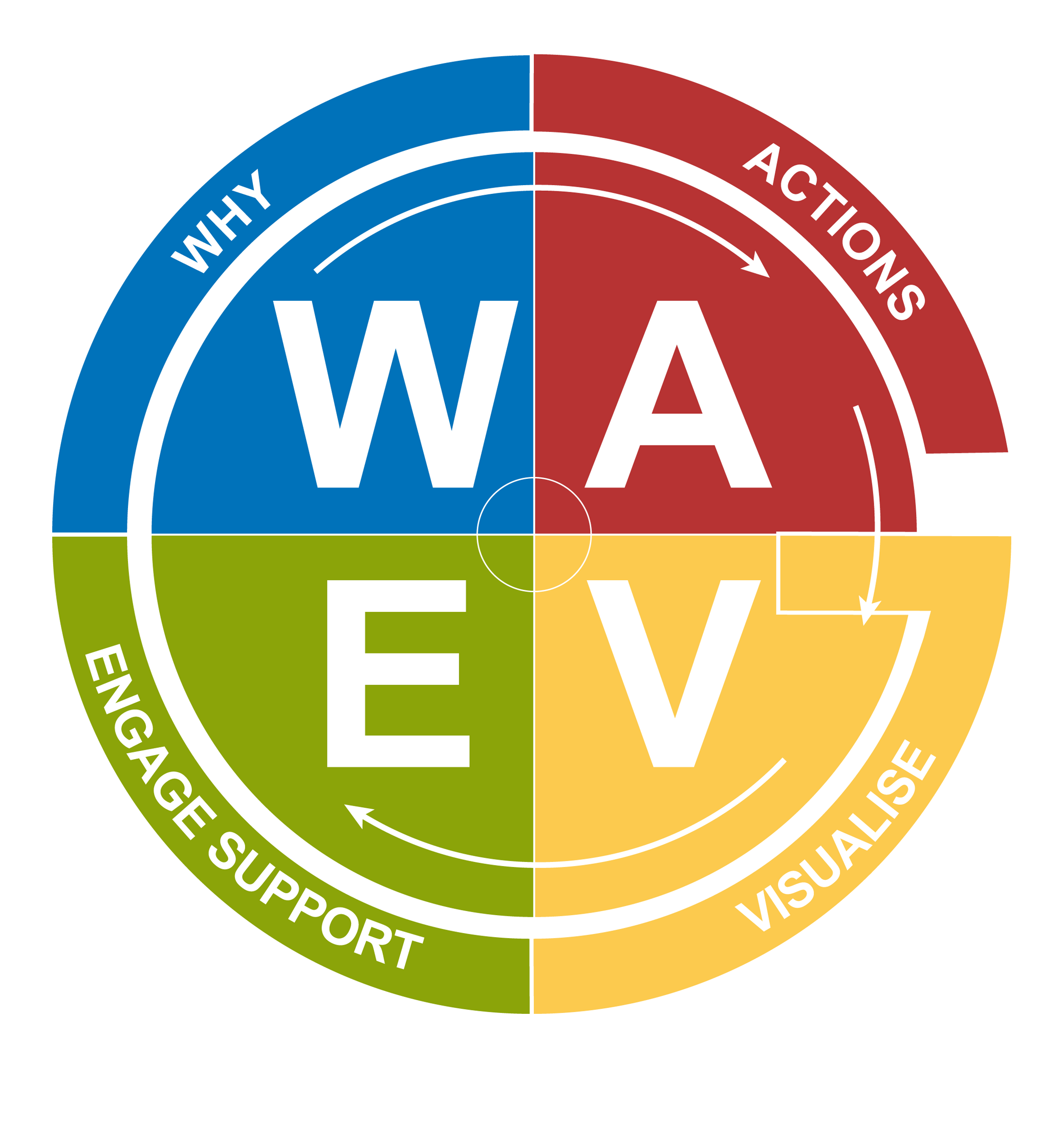 Circular diagram divided into four colored quadrants with words: blue 'WHY', red 'ACTIONS', yellow 'VISUALISE', green 'ENGAGE SUPPORT'. The center contains large letters 'W', 'A', 'E', 'V' representing each quadrant.
