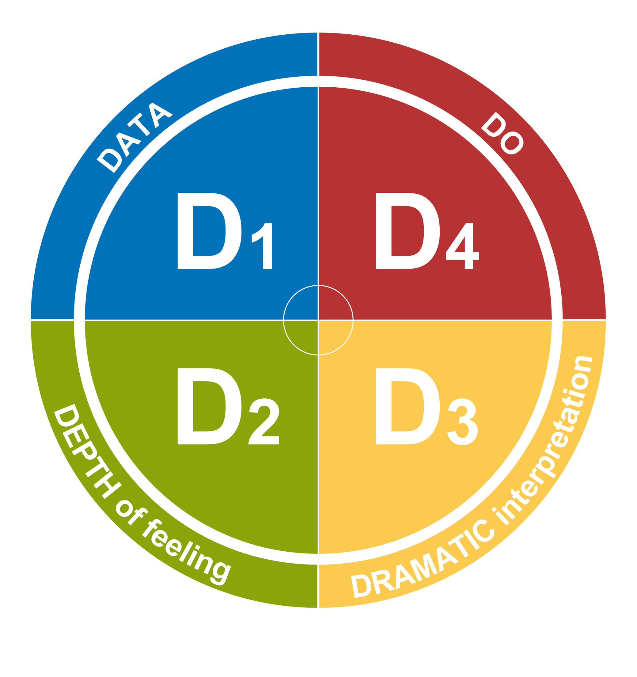 A circular diagram divided into four quadrants, each labeled D1, D2, D3, D4, with color-coded sections and descriptions around the edges, including data, depth of feeling, dramatic interpretation, and do.