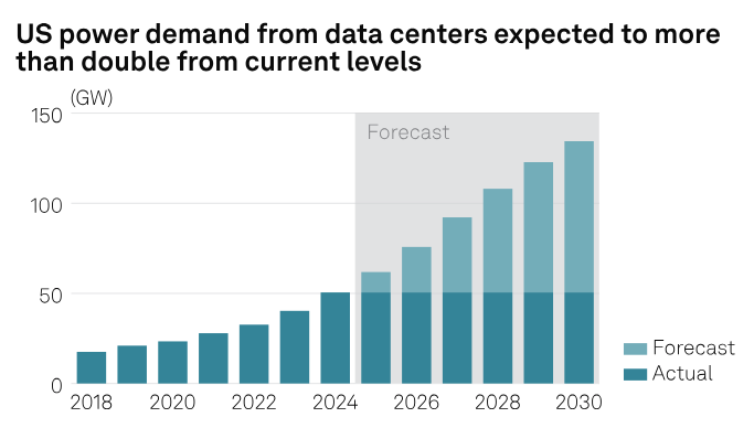 Bar graph showing rising US power demand from 2018 to 2040, with actual data up to 2024 and forecasted data from 2024 to 2030, indicating more than double current levels by 2030.