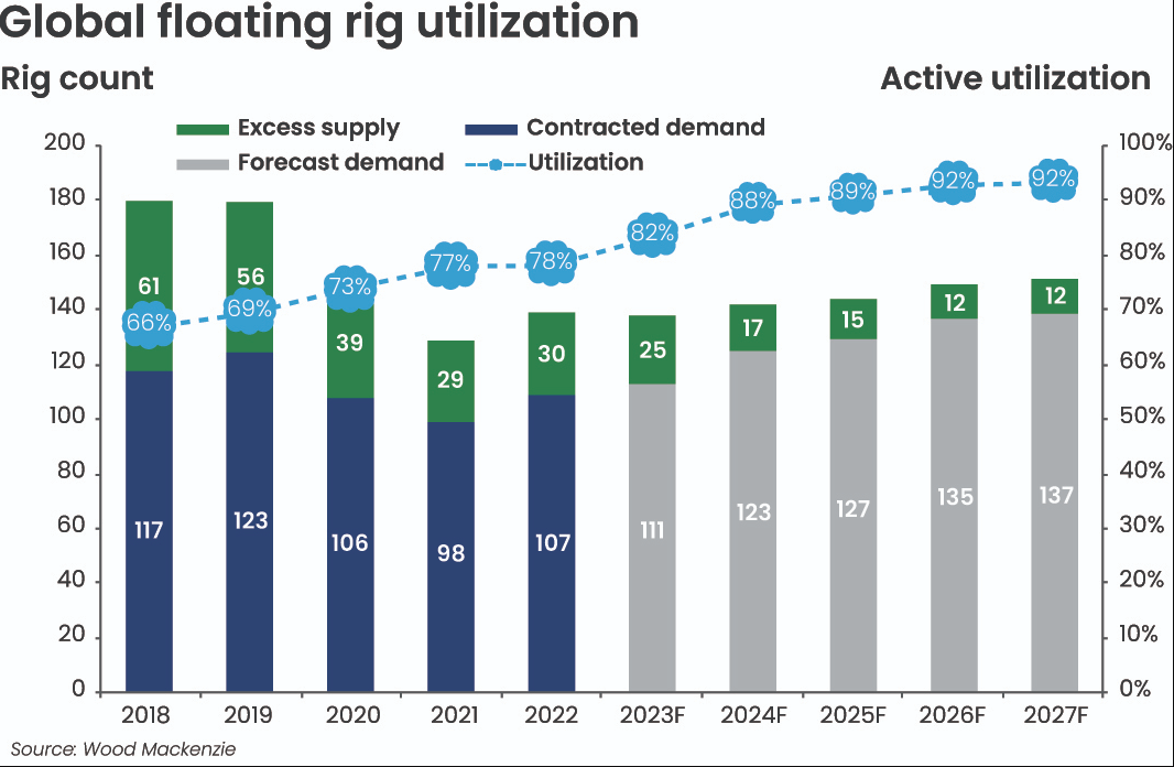 Bar chart showing global floating rig utilization from 2018 to 2027, with active utilization percentages. The chart compares rig count, excess supply, forecast demand, contracted demand, and utilization rates over the years.