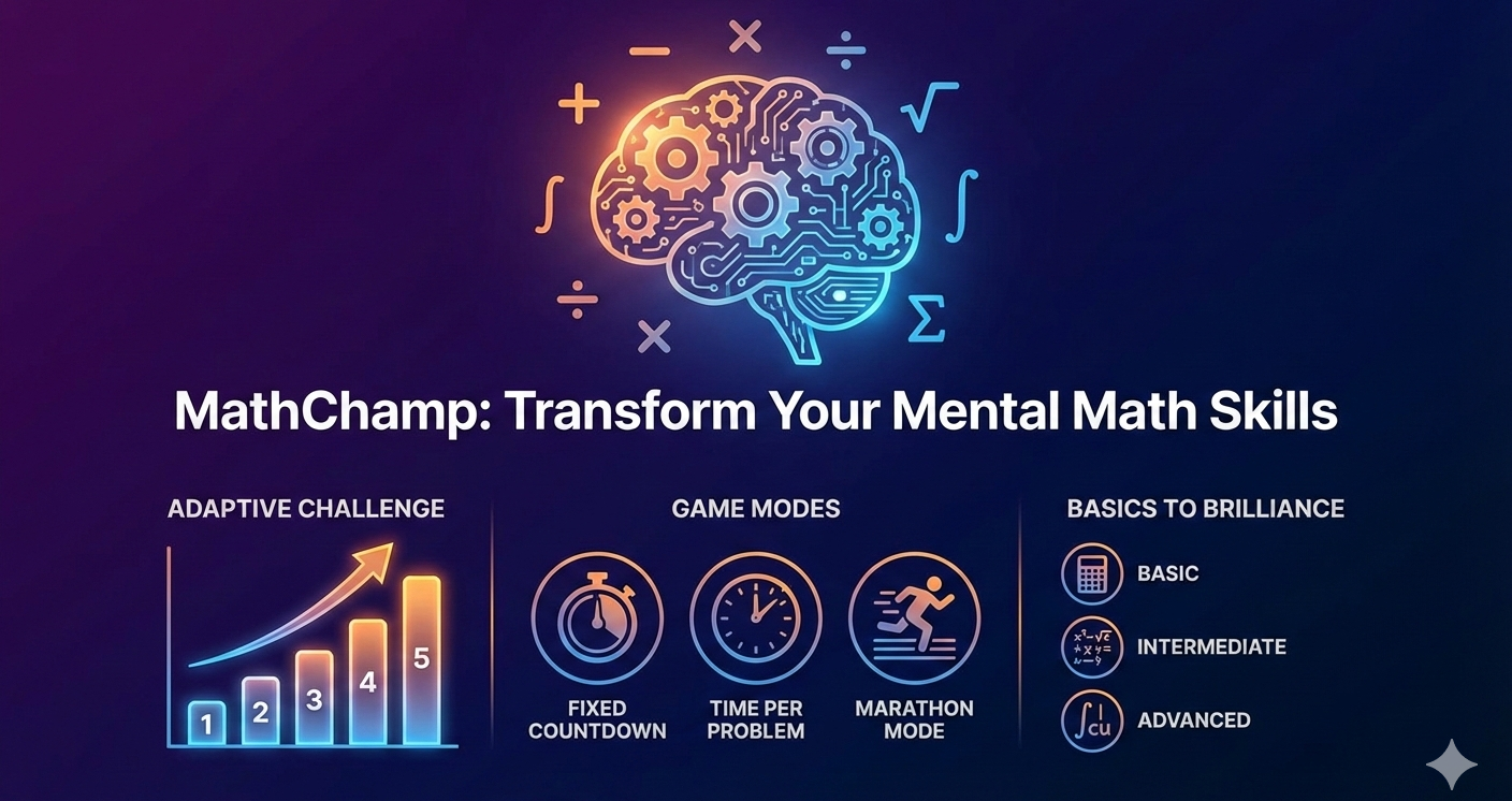 An infographic titled "MathChamp: Transform Your Mental Math Skills" featuring a glowing brain with gears and mathematical symbols. Sections include "Adaptive Challenge" with a bar graph from 1 to 5, "Game Modes" with icons for fixed countdown, time per problem, and marathon mode, and "Basics to Brilliance" with icons for basic, intermediate, and advanced levels.