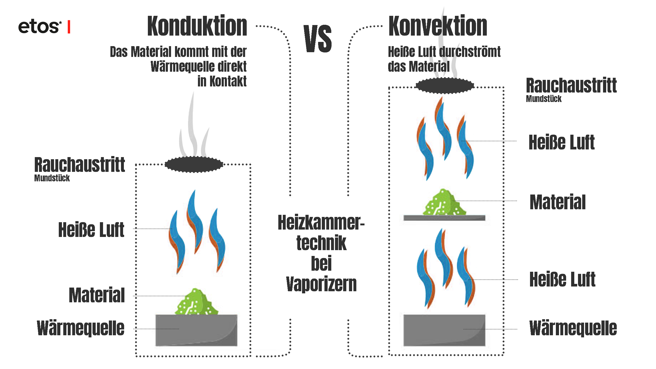 eine technische Darstellung der Vaporizer funktionen Konduktion, das Material kommt direkt mit Wärmequelle in Verbindung und im Vergleich die Konvektion, wo heiße Luft das Material durchströmt.