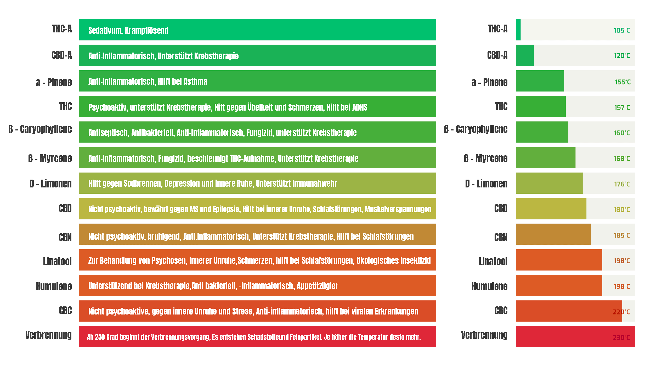 Finde in dieser Tabelle einen Schritt für Schritt Temperaturguide für deine perfekte Vape Erfahrung.