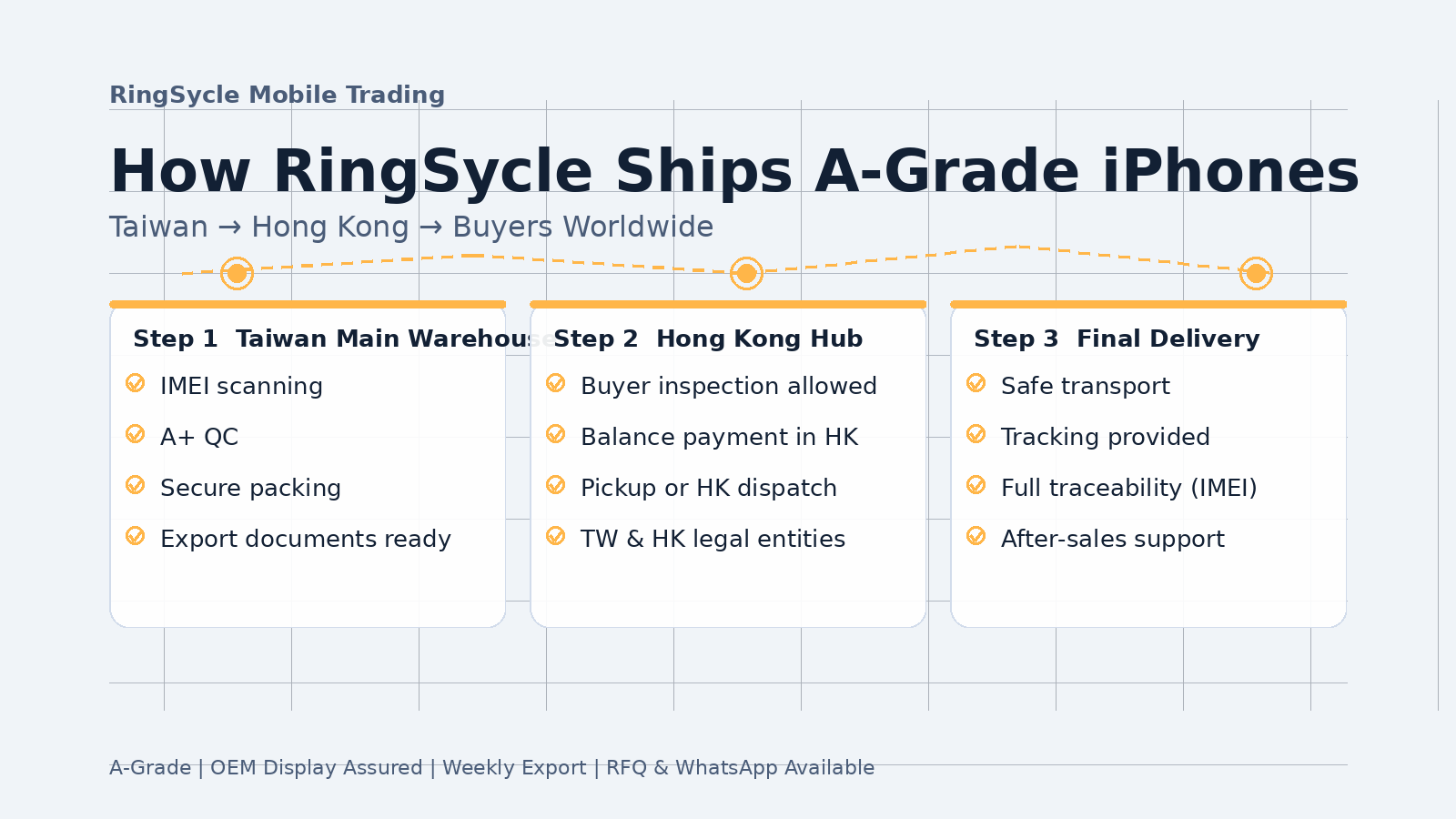 From Taiwan to Your Warehouse: How RingSycle Ships A-Grade iPhones Safely ！
