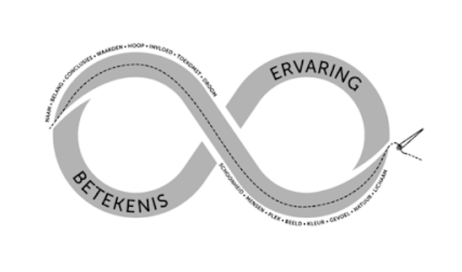 Vormen in de vorm van een oneindigheidssymbool met woorden 'Betekenis' en 'Ervaring' erin, en een pijl die door de lus loopt.