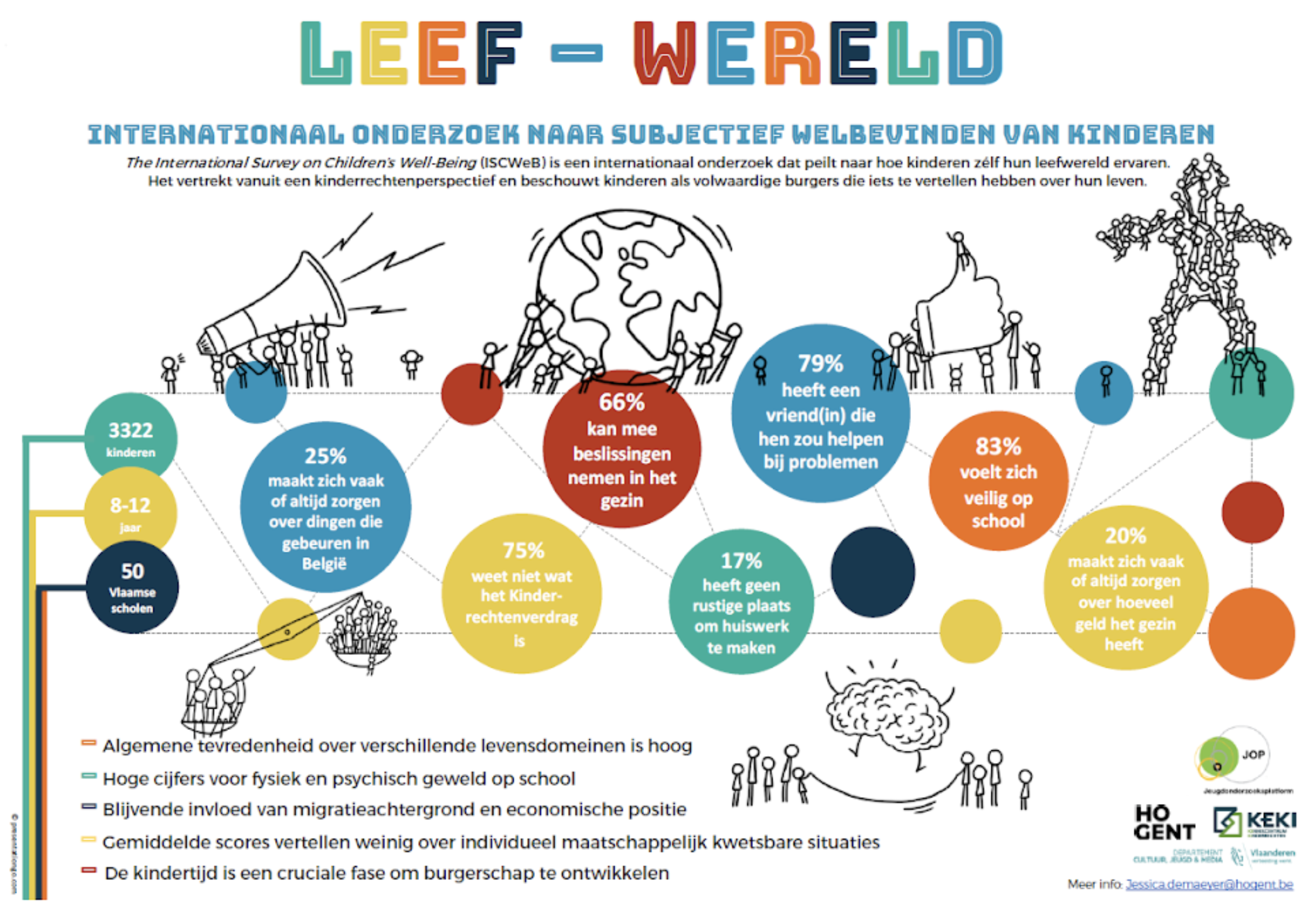 Infographic over subjectief welzijn van kinderen, met statistieken en tekeningen van mensen en symbolen, inclusief tekst in het Nederlands.