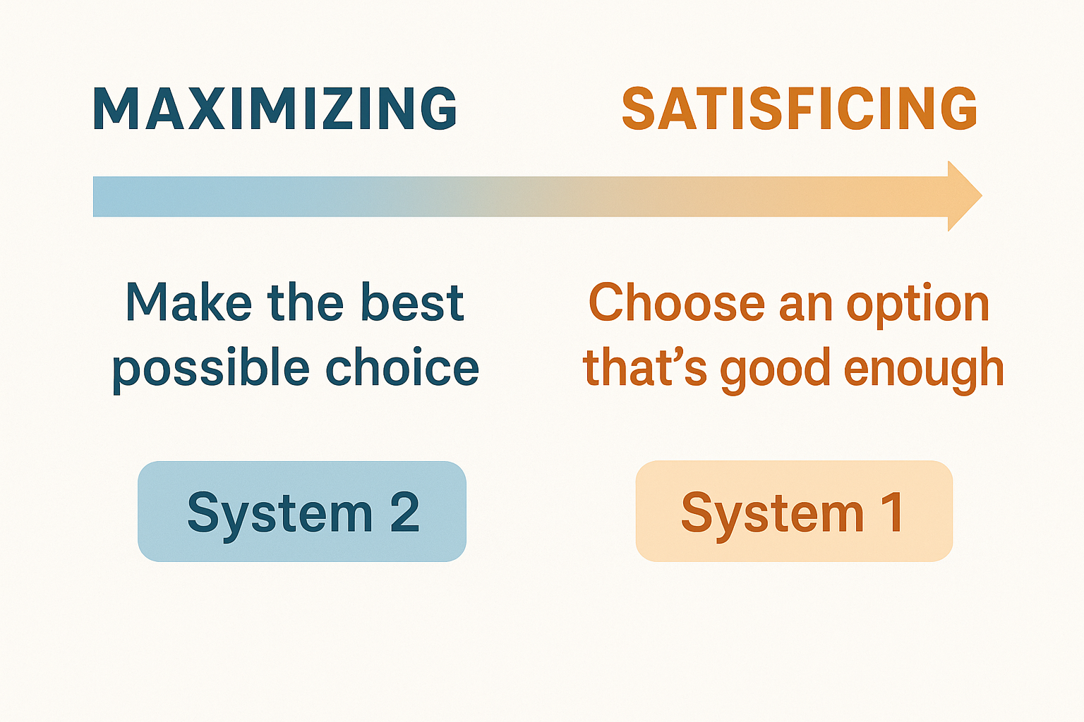 Maximizing vs Satisficing Spectrum