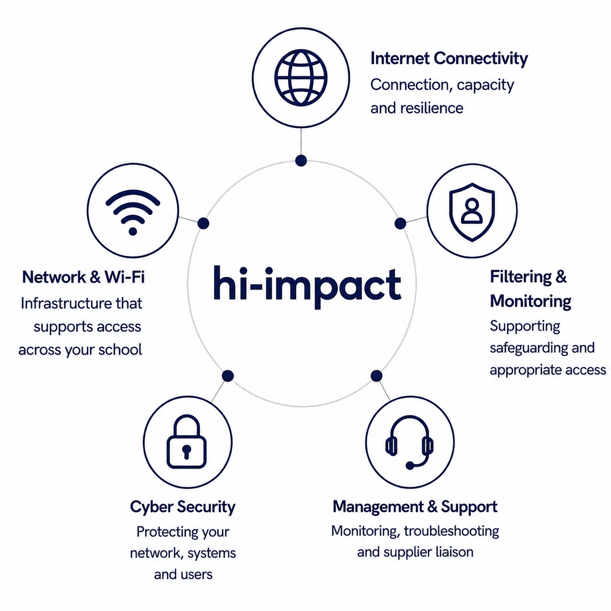 Internet Connectivity, Network & Wi-Fi, Cyber Security, Management & Support, and Filtering & Monitoring