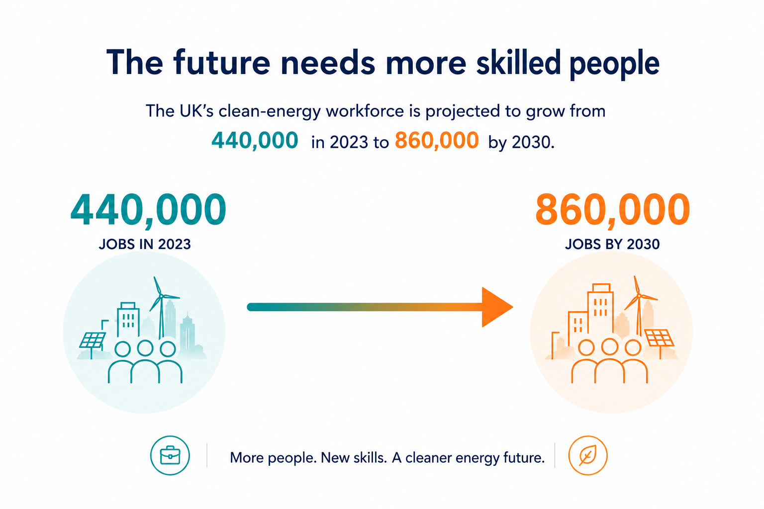 More people. New skills. A cleaner energy future.